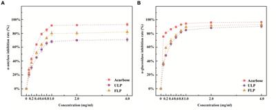 Lonicera caerulea L. polyphenols improve short-chain fatty acid levels by reshaping the microbial structure of fermented feces in vitro